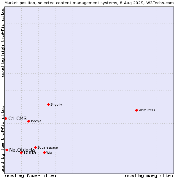 Market position of Duda vs. NetObjects vs. C1 CMS