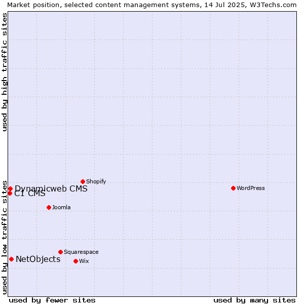 Market position of NetObjects vs. Dynamicweb CMS vs. C1 CMS