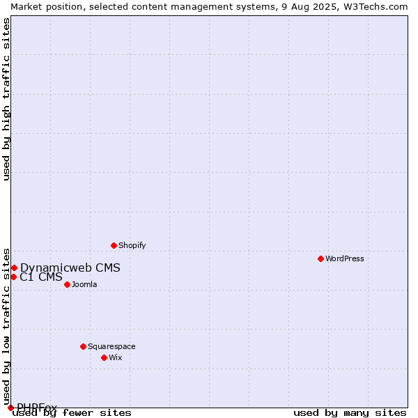 Market position of Dynamicweb CMS vs. C1 CMS vs. PHPFox
