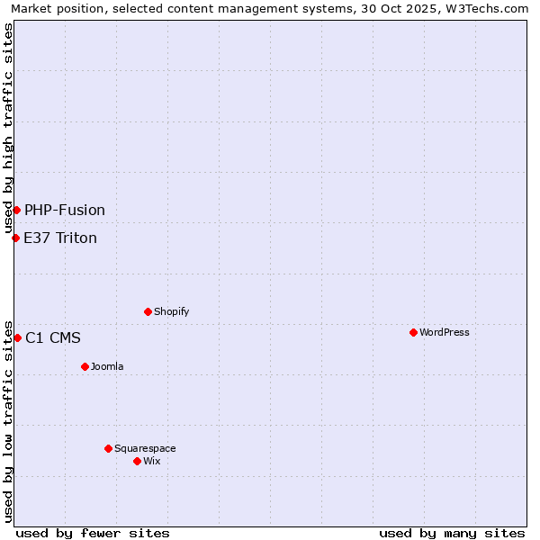 Market position of C1 CMS vs. PHP-Fusion vs. E37 Triton