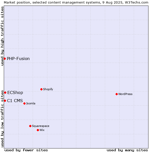 Market position of ECShop vs. C1 CMS vs. PHP-Fusion