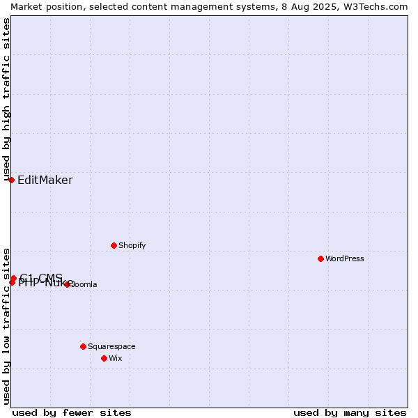 Market position of C1 CMS vs. PHP-Nuke vs. EditMaker