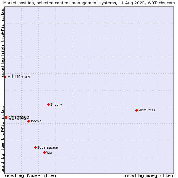 Market position of Umbraco vs. C1 CMS vs. EditMaker
