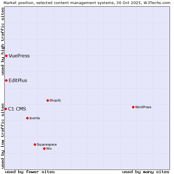 Market position of EditPlus vs. VuePress vs. C1 CMS