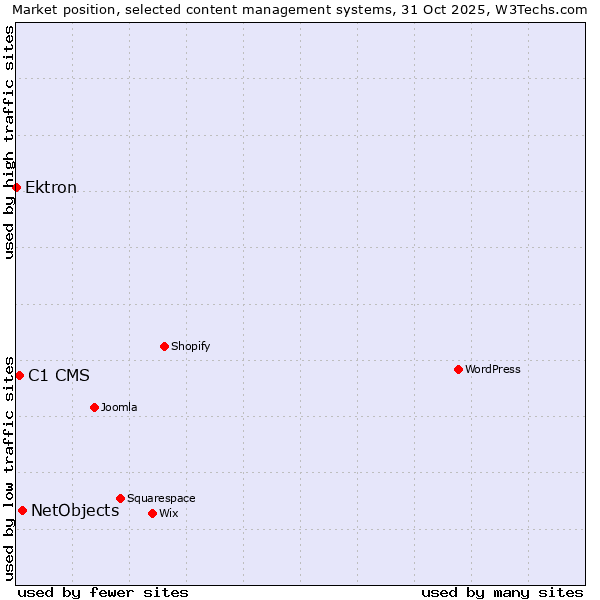 Market position of NetObjects vs. C1 CMS vs. Ektron