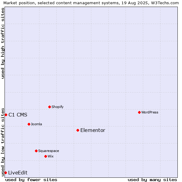 Market position of Elementor vs. C1 CMS vs. LiveEdit