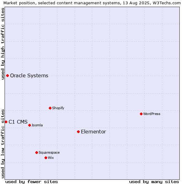 Market position of Elementor vs. Oracle Systems vs. C1 CMS