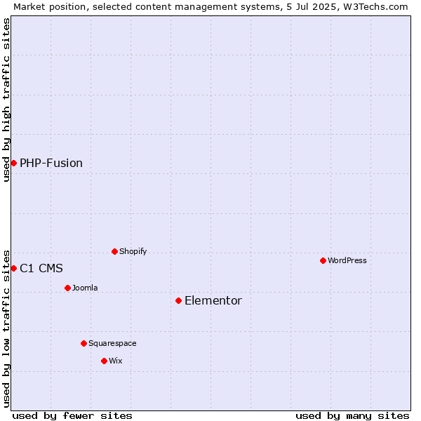 Market position of Elementor vs. C1 CMS vs. PHP-Fusion