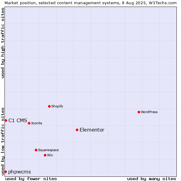 Market position of Elementor vs. C1 CMS vs. phpwcms