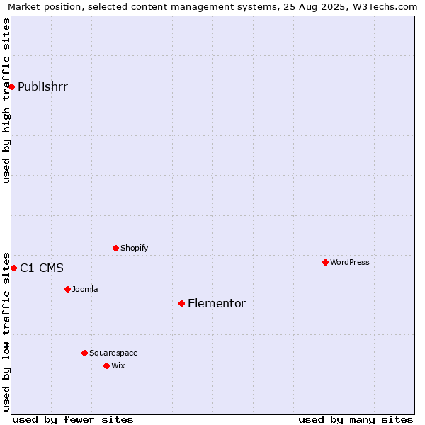 Market position of Elementor vs. C1 CMS vs. Publishrr