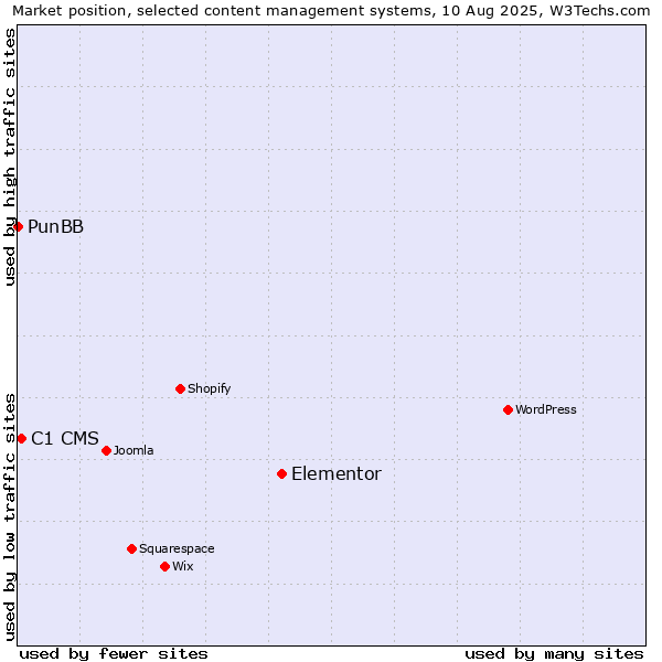 Market position of Elementor vs. C1 CMS vs. PunBB