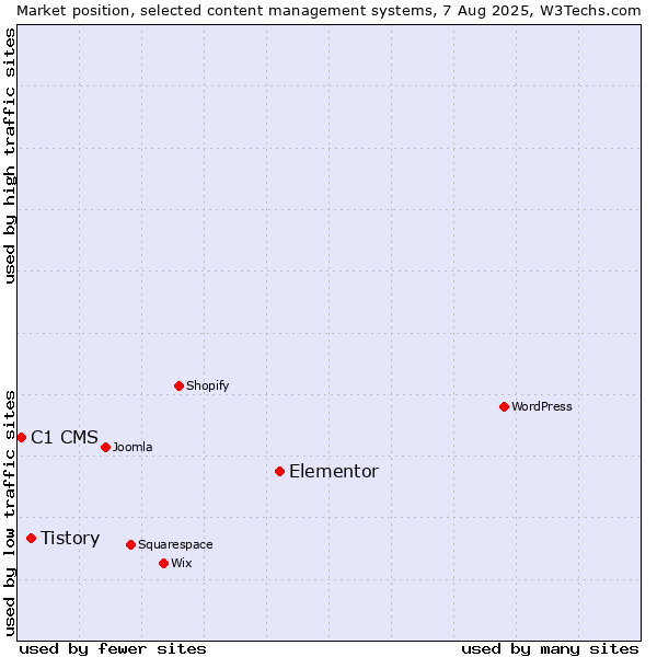 Market position of Elementor vs. Tistory vs. C1 CMS