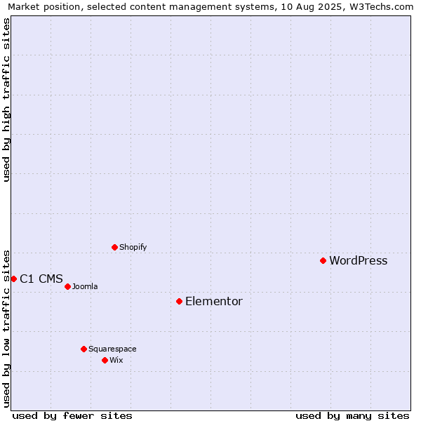 Market position of WordPress vs. Elementor vs. C1 CMS