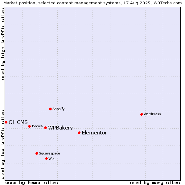 Market position of Elementor vs. WPBakery vs. C1 CMS