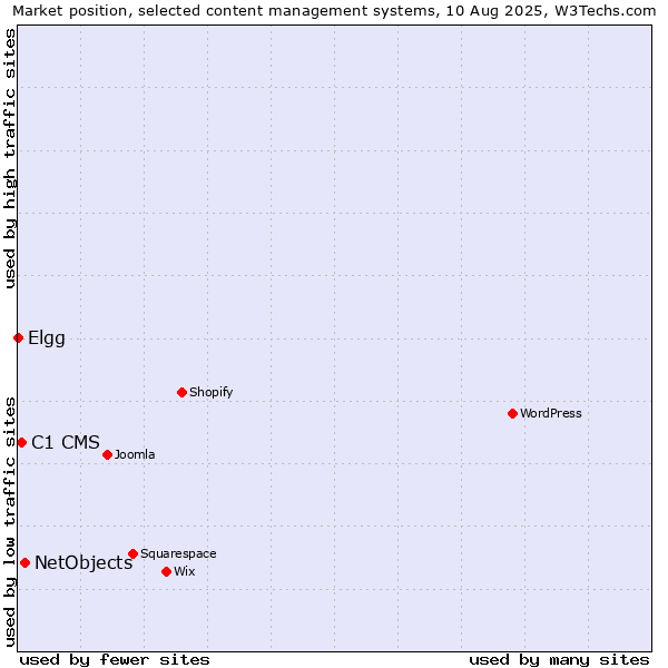 Market position of NetObjects vs. C1 CMS vs. Elgg