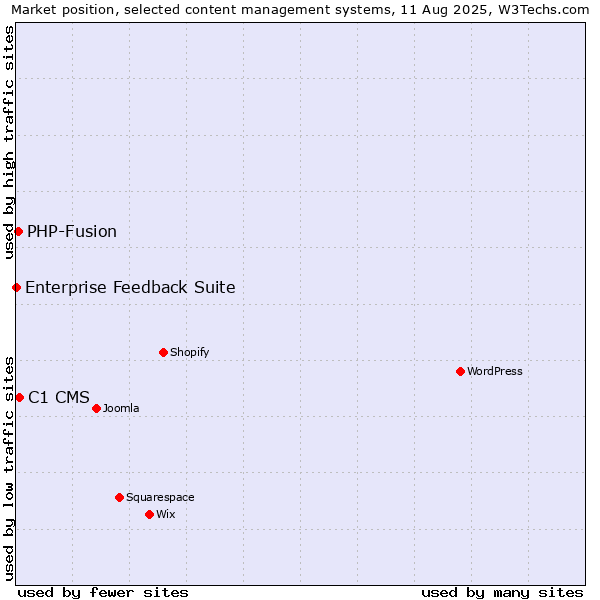 Market position of C1 CMS vs. PHP-Fusion vs. Enterprise Feedback Suite
