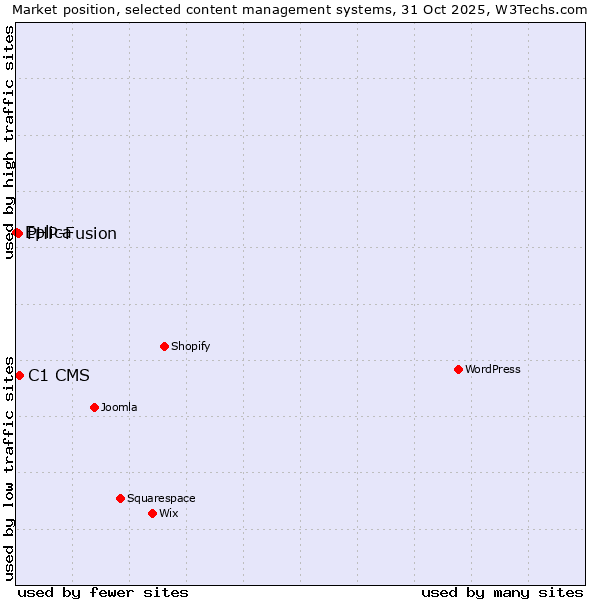 Market position of C1 CMS vs. PHP-Fusion vs. Eplica