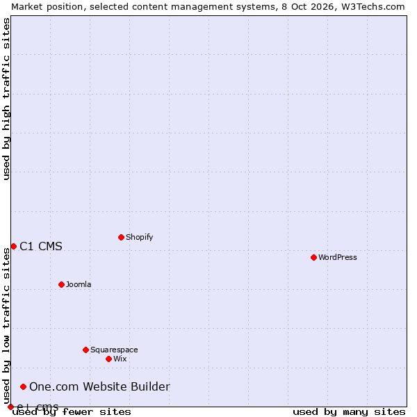 Market position of One.com Website Builder vs. C1 CMS vs. e+ cms