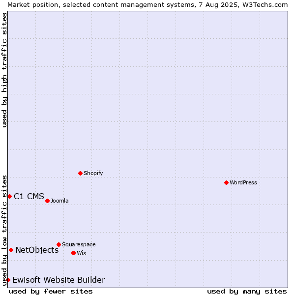 Market position of NetObjects vs. C1 CMS vs. Ewisoft Website Builder