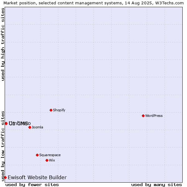 Market position of Umbraco vs. C1 CMS vs. Ewisoft Website Builder