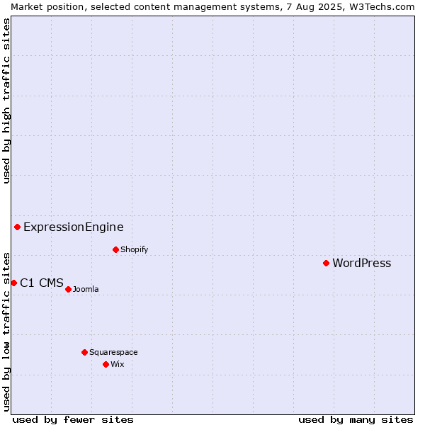 Market position of WordPress vs. ExpressionEngine vs. C1 CMS