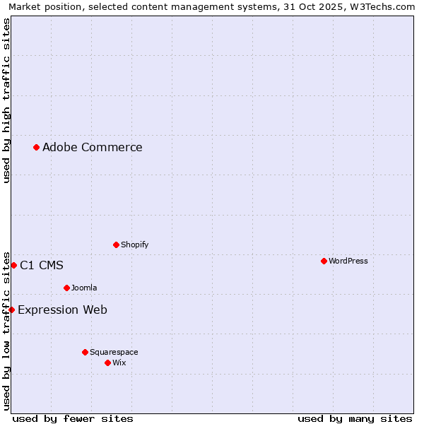 Market position of Adobe Commerce vs. C1 CMS vs. Expression Web