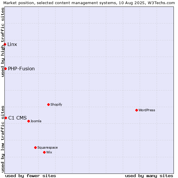 Market position of C1 CMS vs. PHP-Fusion vs. Linx