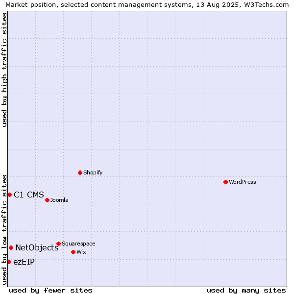 Market position of NetObjects vs. C1 CMS vs. ezEIP