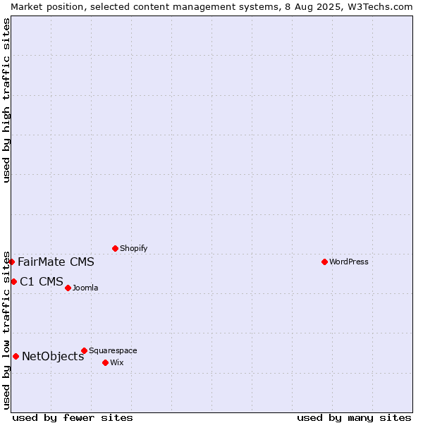 Market position of NetObjects vs. C1 CMS vs. FairMate CMS