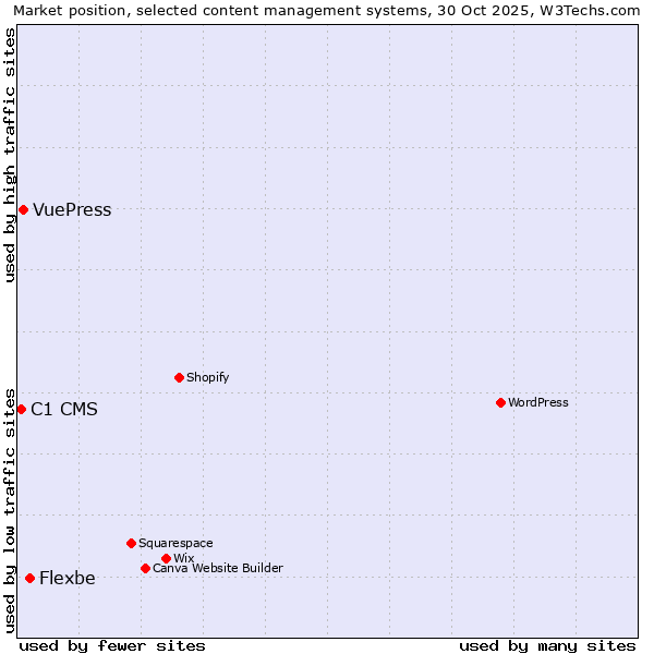 Market position of Flexbe vs. VuePress vs. C1 CMS