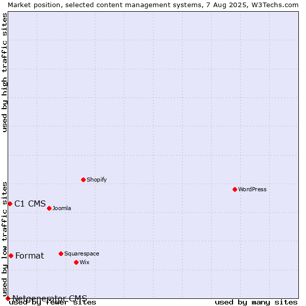 Market position of Format vs. C1 CMS vs. Netgenerator CMS