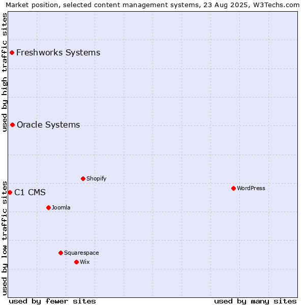Market position of Oracle Systems vs. Freshworks Systems vs. C1 CMS