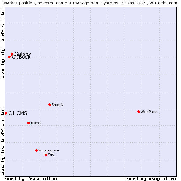 Market position of Gatsby vs. GitBook vs. C1 CMS