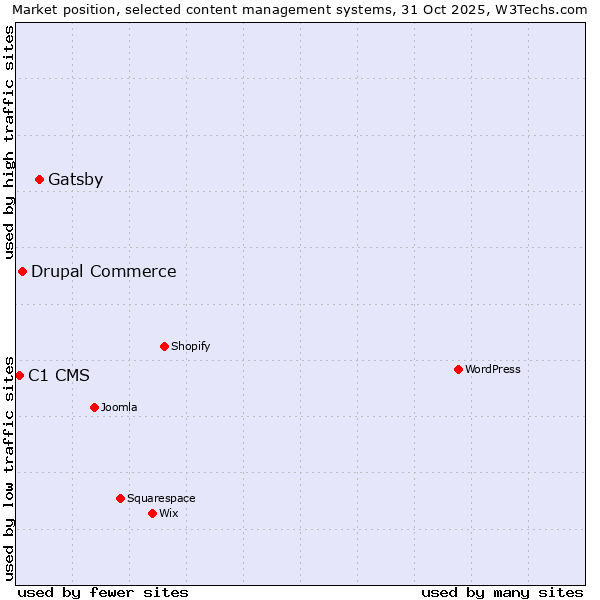 Market position of Gatsby vs. Drupal Commerce vs. C1 CMS