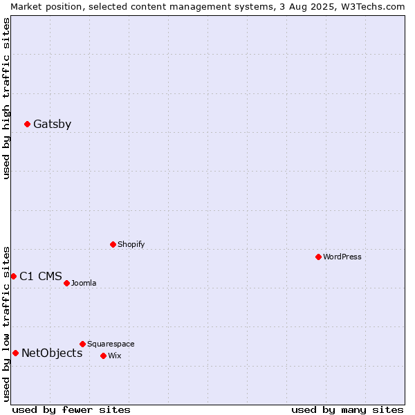 Market position of Gatsby vs. NetObjects vs. C1 CMS
