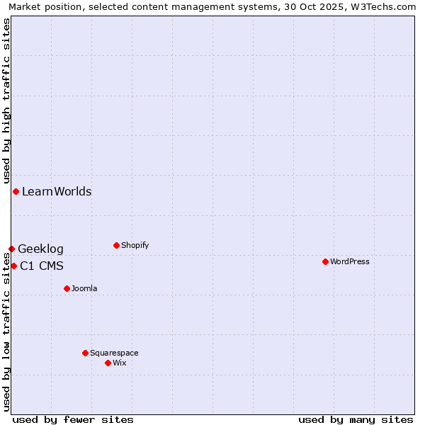 Market position of LearnWorlds vs. C1 CMS vs. Geeklog