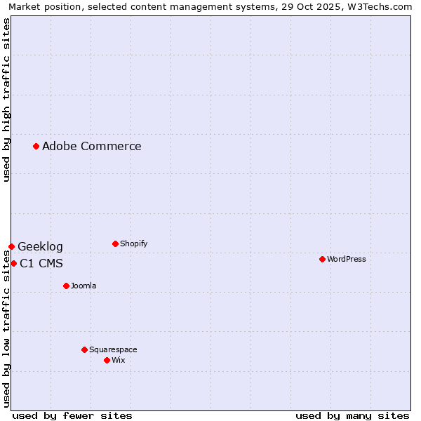 Market position of Adobe Commerce vs. C1 CMS vs. Geeklog