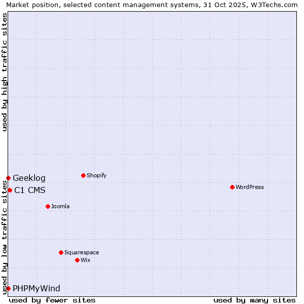 Market position of C1 CMS vs. PHPMyWind vs. Geeklog