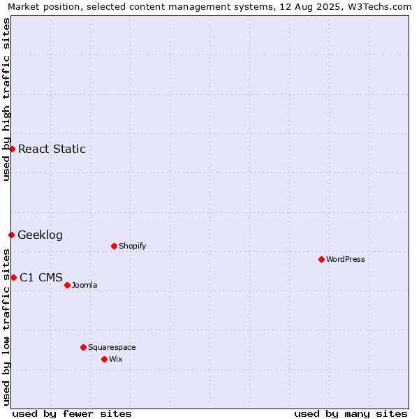 Market position of C1 CMS vs. React Static vs. Geeklog