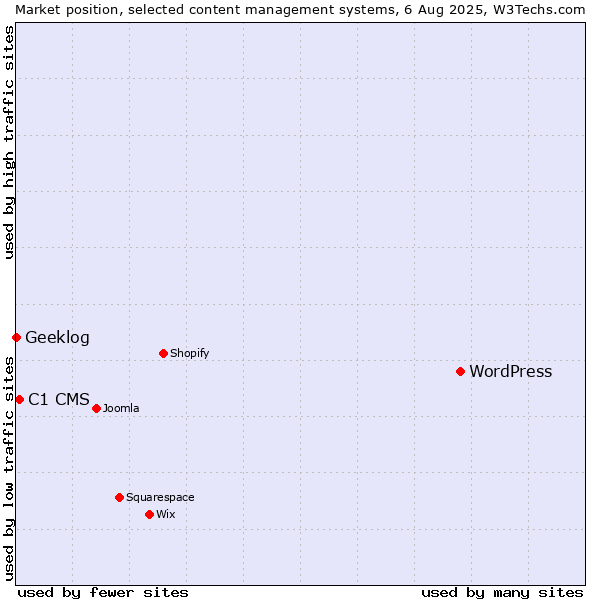 Market position of WordPress vs. C1 CMS vs. Geeklog