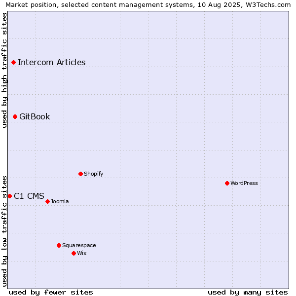 Market position of GitBook vs. Intercom Articles vs. C1 CMS