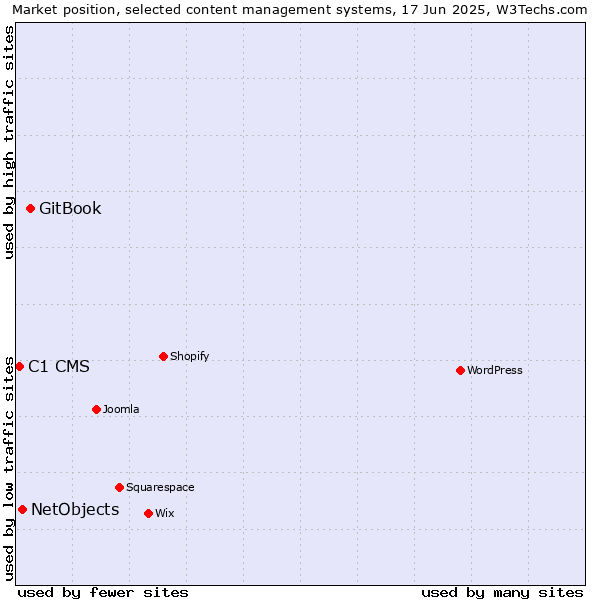 Market position of GitBook vs. NetObjects vs. C1 CMS
