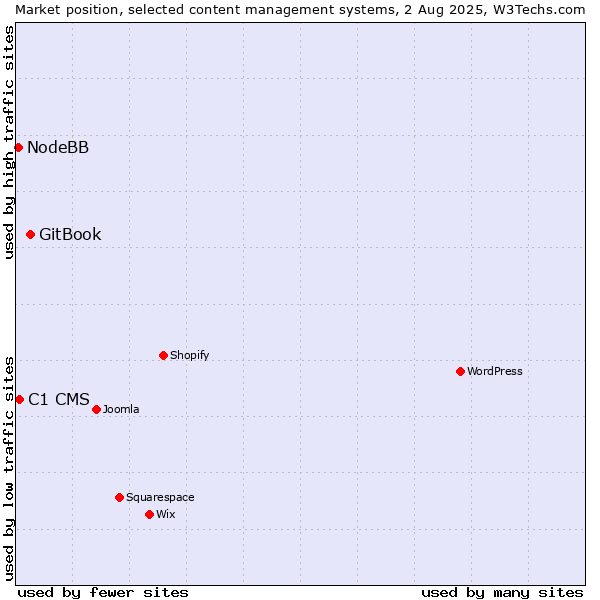 Market position of GitBook vs. C1 CMS vs. NodeBB