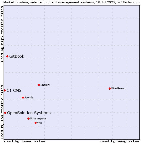 Market position of GitBook vs. OpenSolution Systems vs. C1 CMS