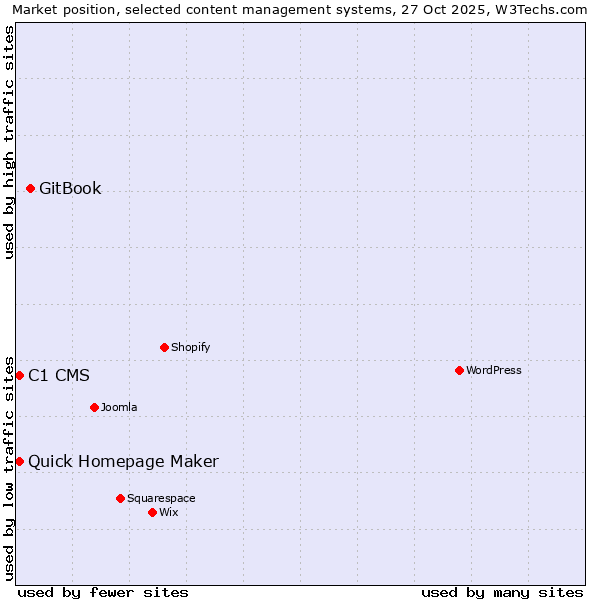 Market position of GitBook vs. Quick Homepage Maker vs. C1 CMS