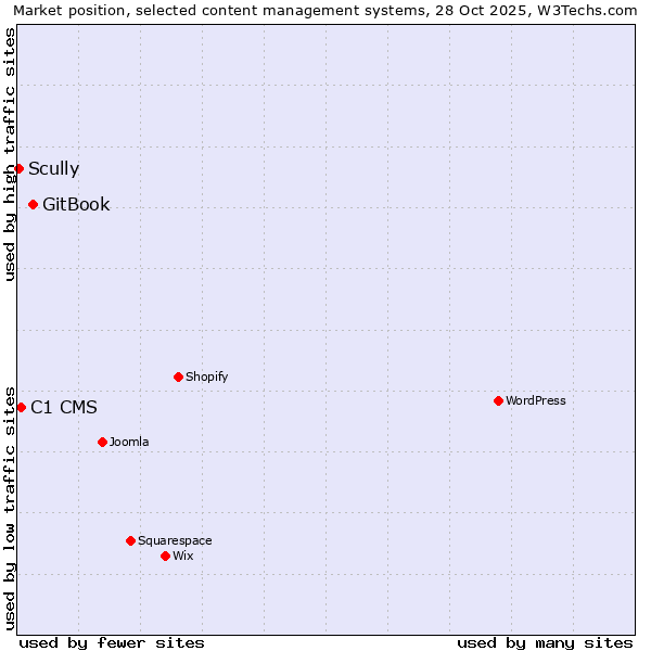 Market position of GitBook vs. C1 CMS vs. Scully