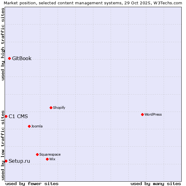 Market position of GitBook vs. Setup.ru vs. C1 CMS