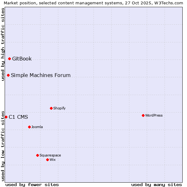 Market position of GitBook vs. Simple Machines Forum vs. C1 CMS