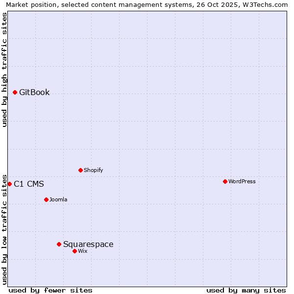 Market position of Squarespace vs. GitBook vs. C1 CMS