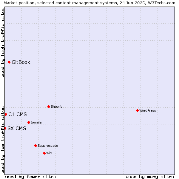 Market position of GitBook vs. C1 CMS vs. SX CMS